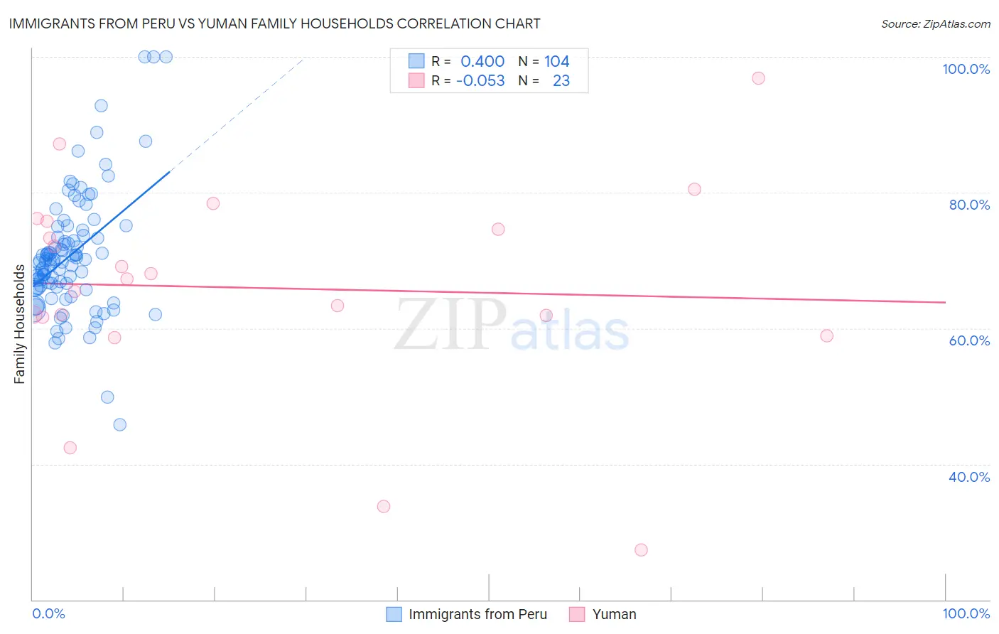 Immigrants from Peru vs Yuman Family Households