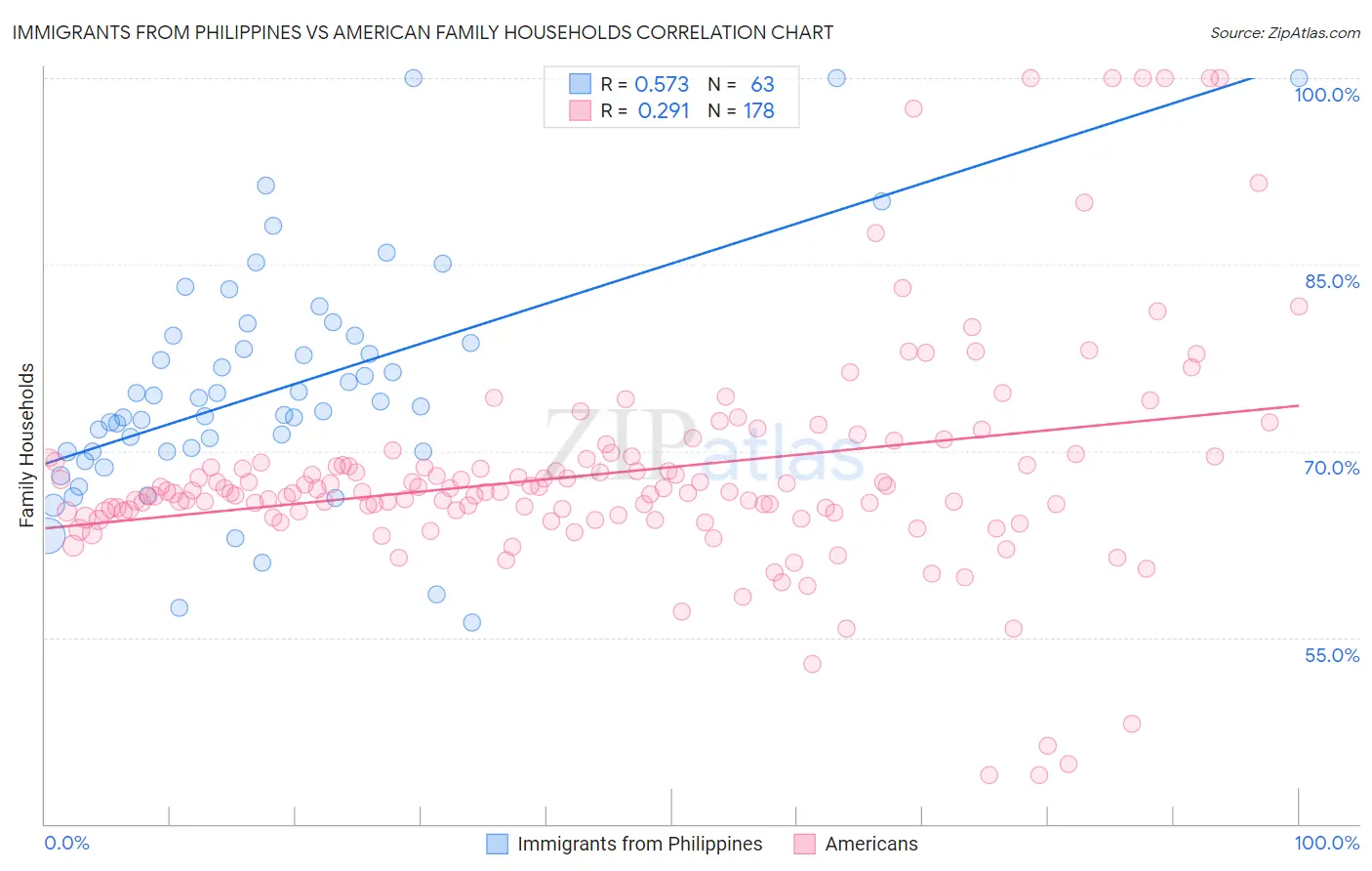 Immigrants from Philippines vs American Family Households