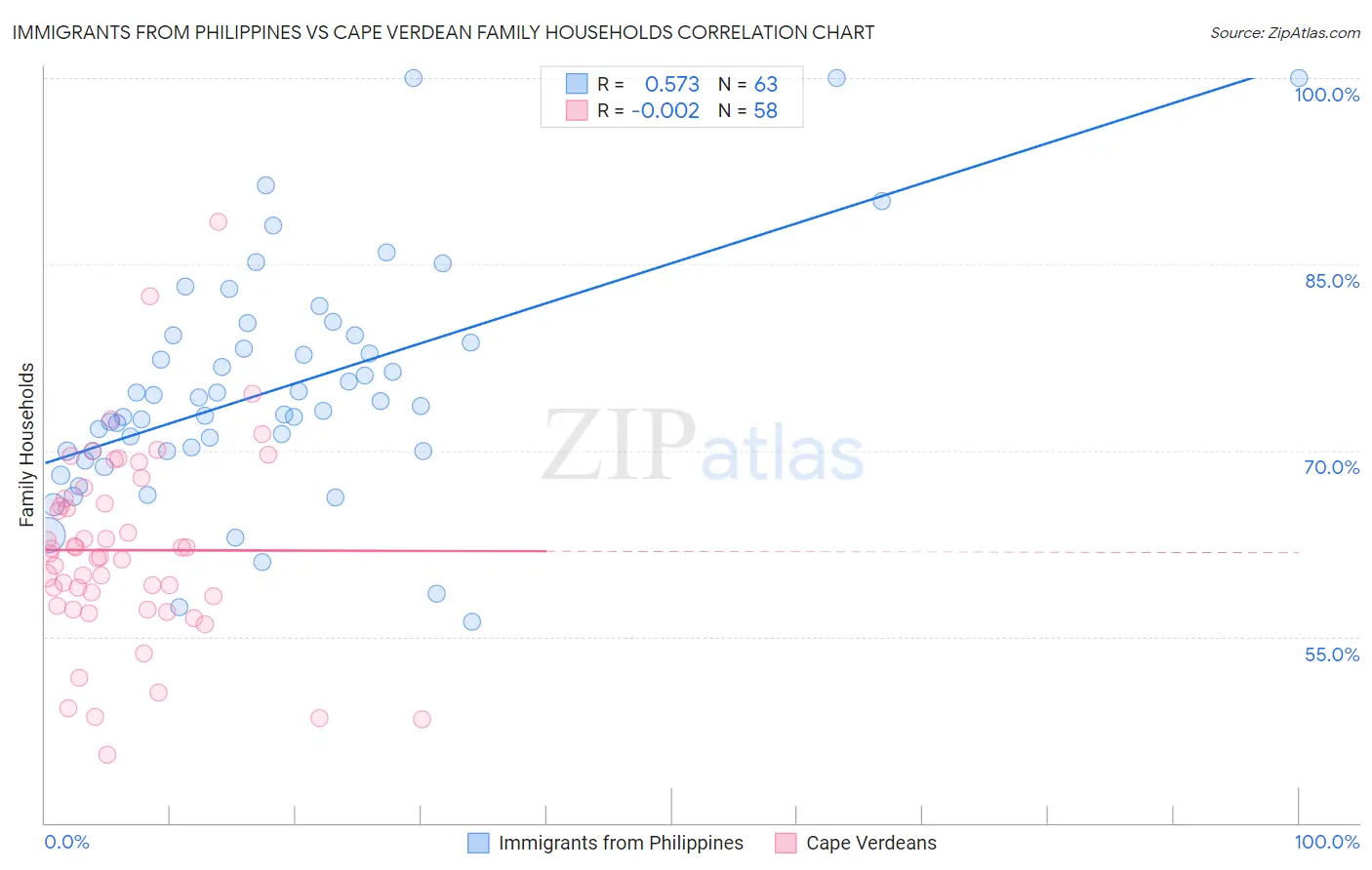 Immigrants from Philippines vs Cape Verdean Family Households