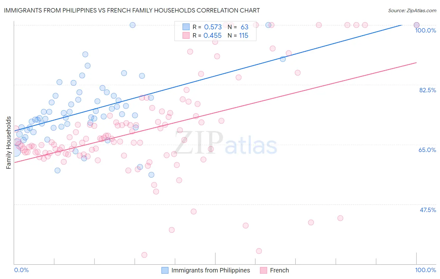 Immigrants from Philippines vs French Family Households