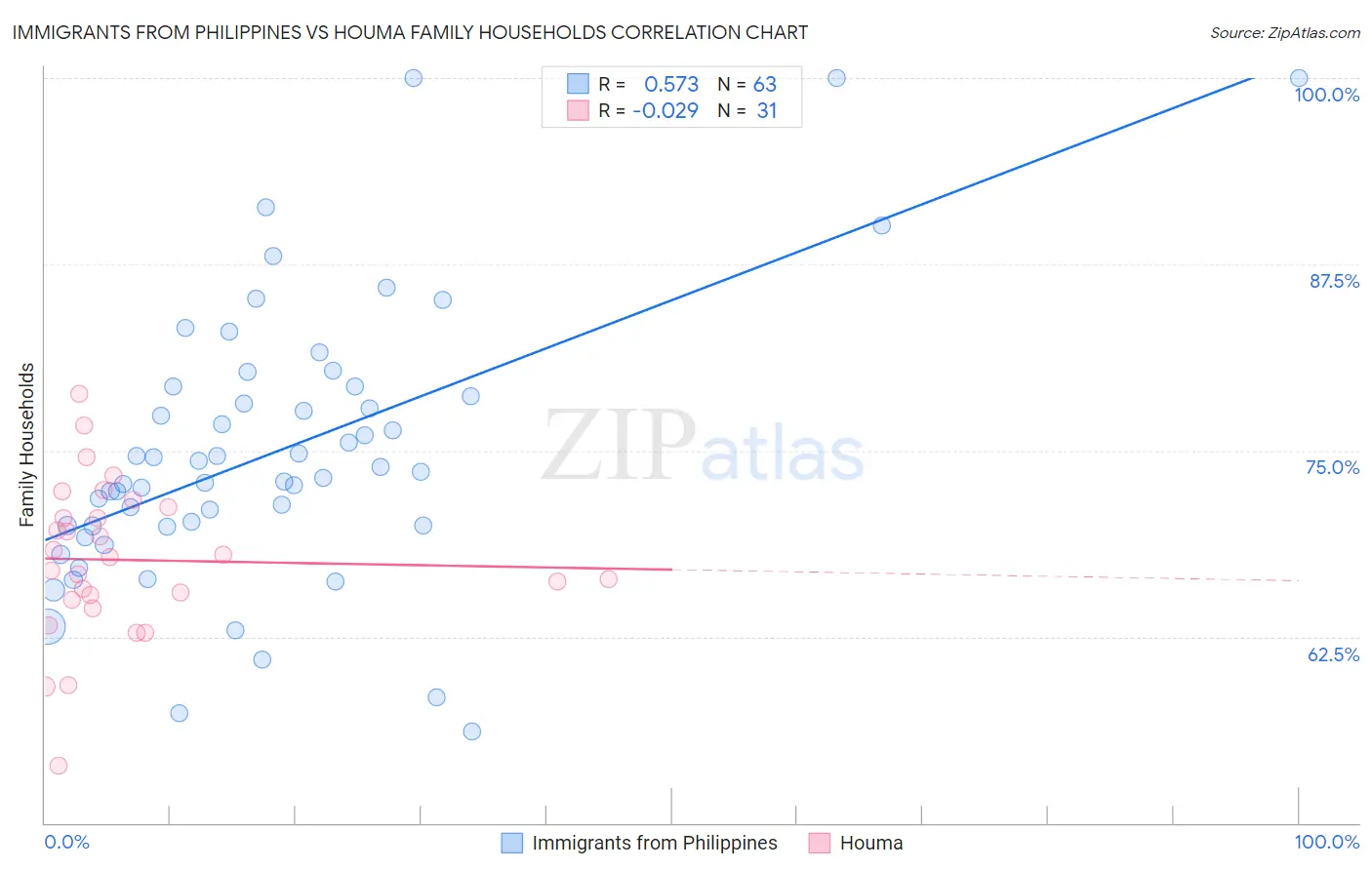 Immigrants from Philippines vs Houma Family Households