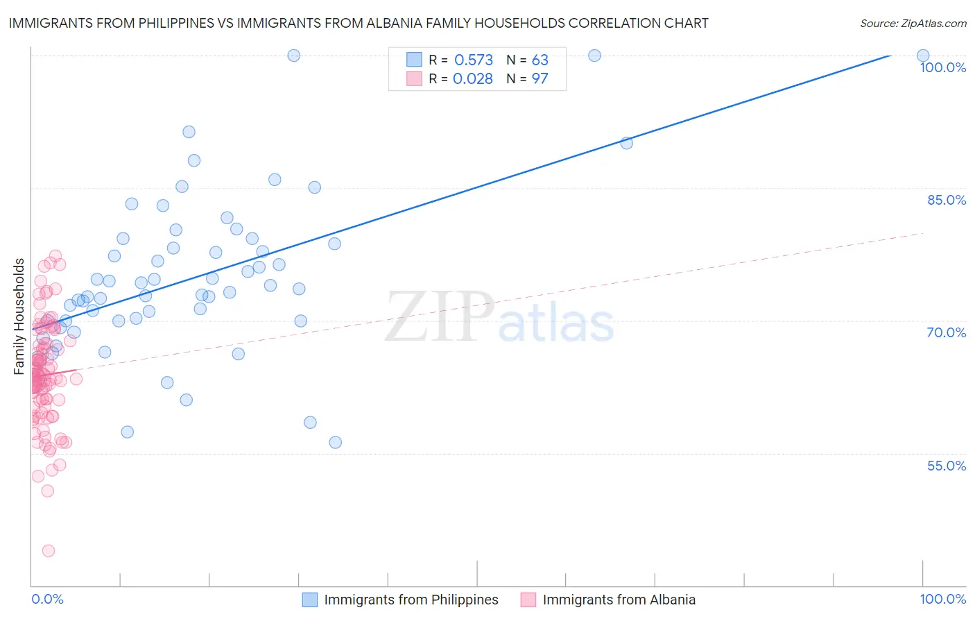 Immigrants from Philippines vs Immigrants from Albania Family Households