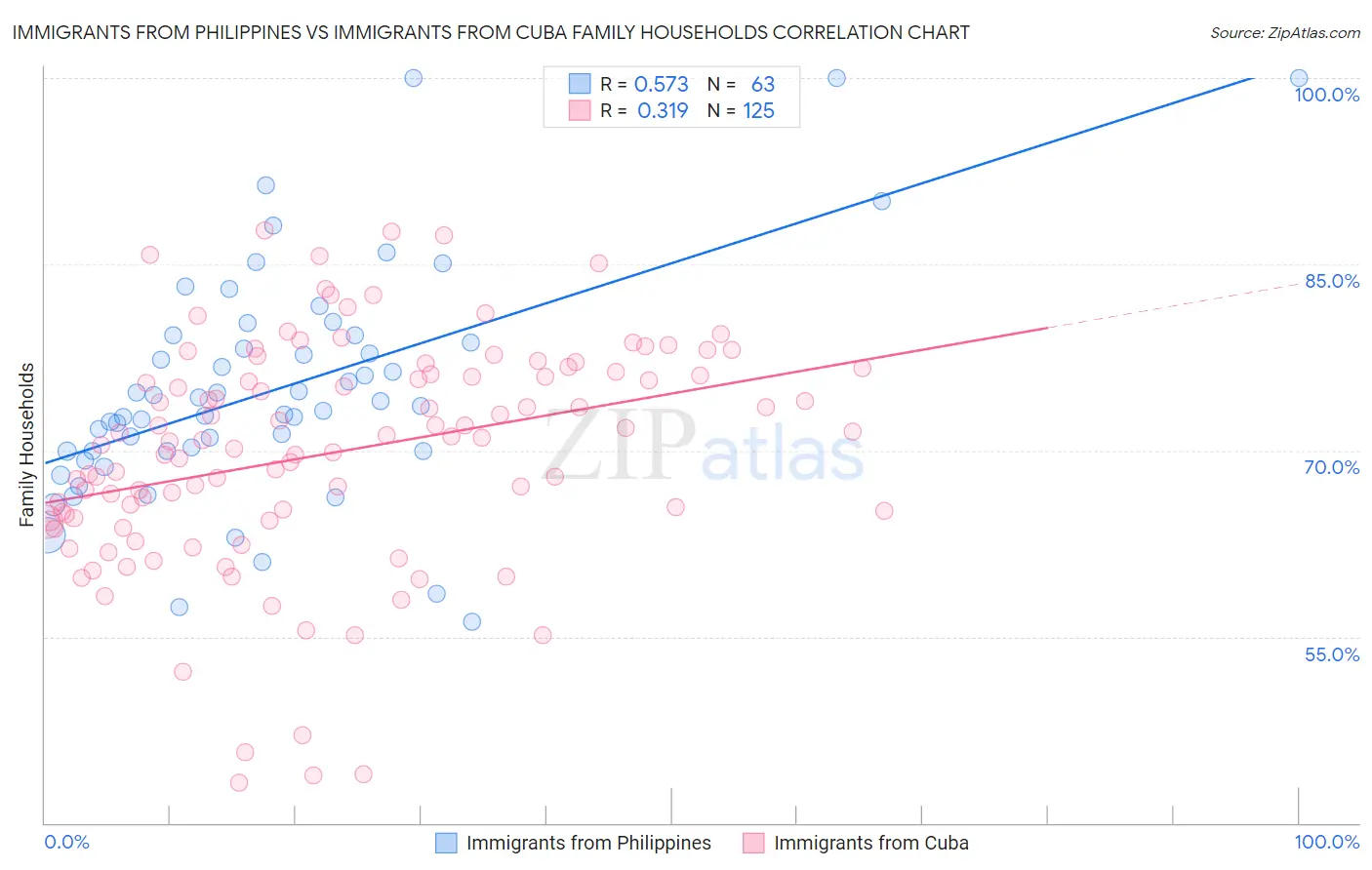 Immigrants from Philippines vs Immigrants from Cuba Family Households