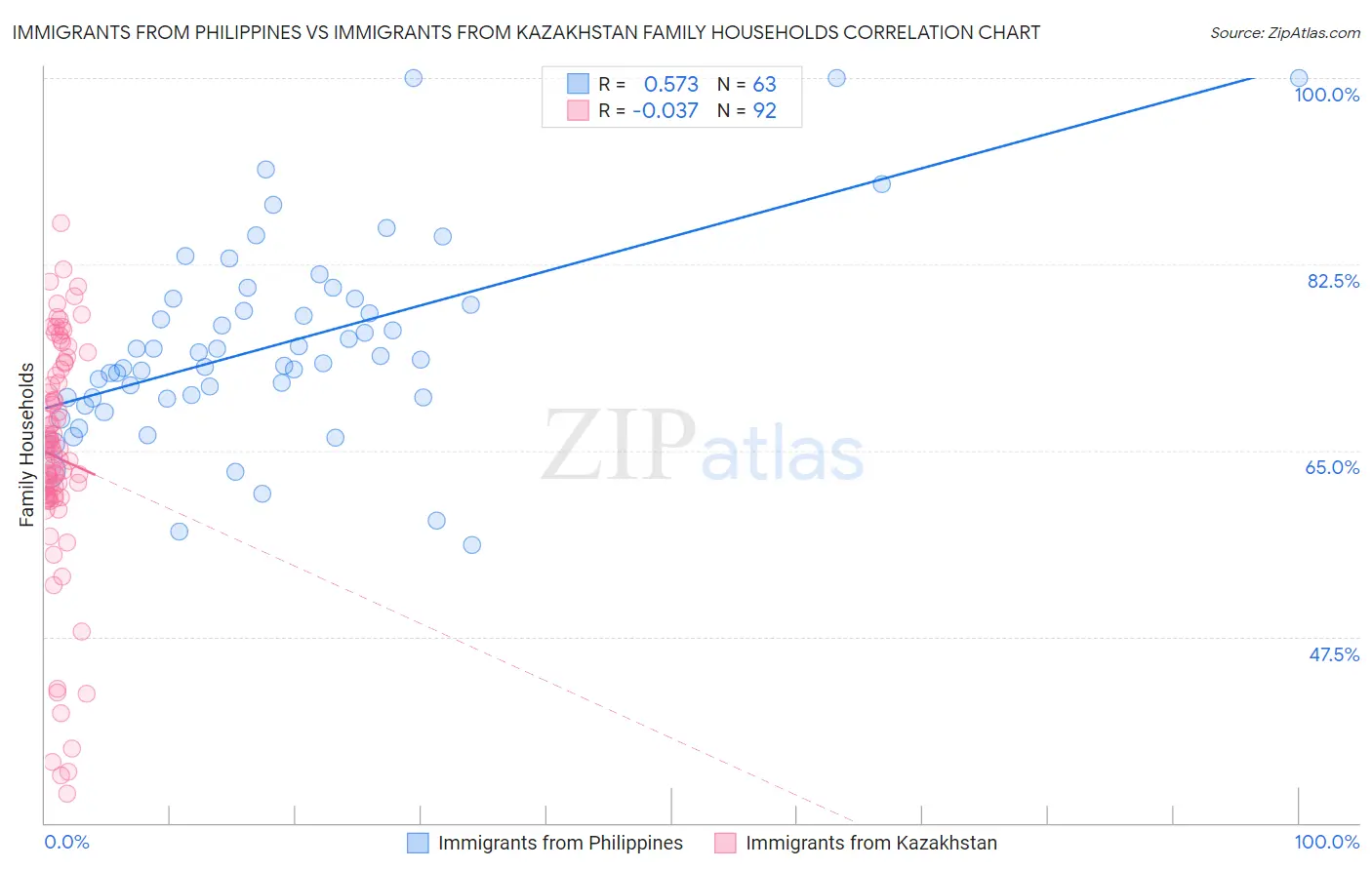 Immigrants from Philippines vs Immigrants from Kazakhstan Family Households