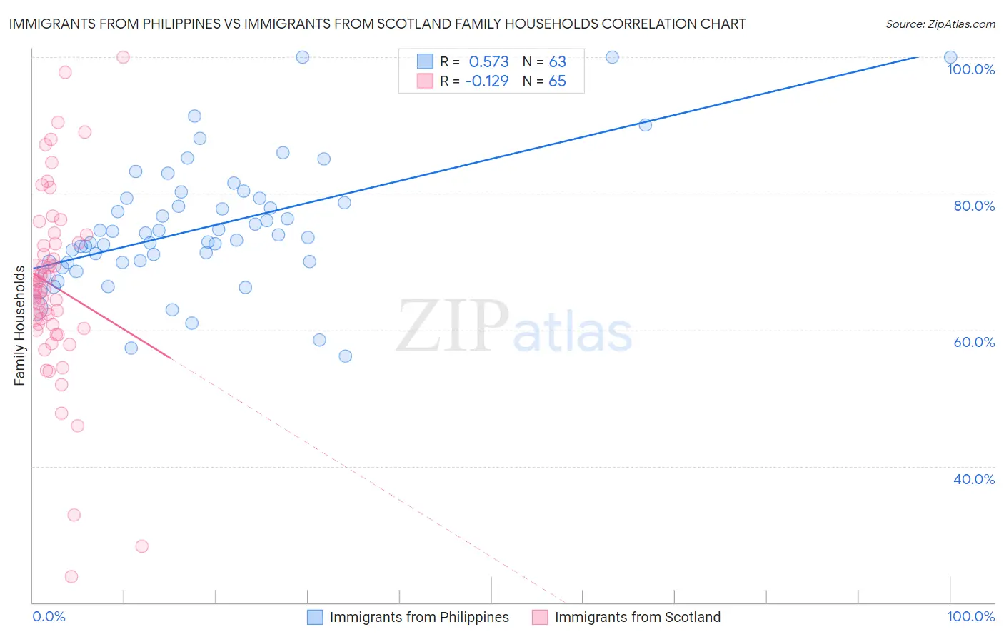 Immigrants from Philippines vs Immigrants from Scotland Family Households