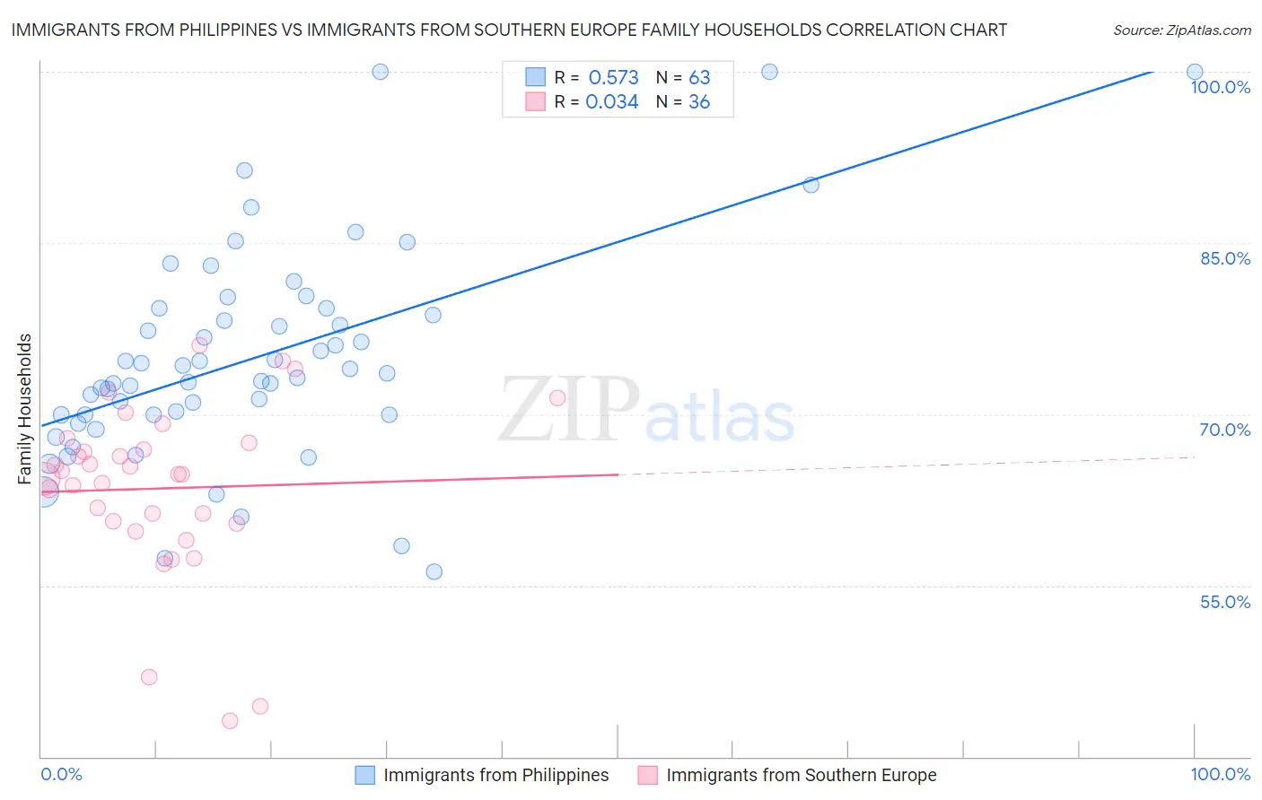 Immigrants from Philippines vs Immigrants from Southern Europe Family Households