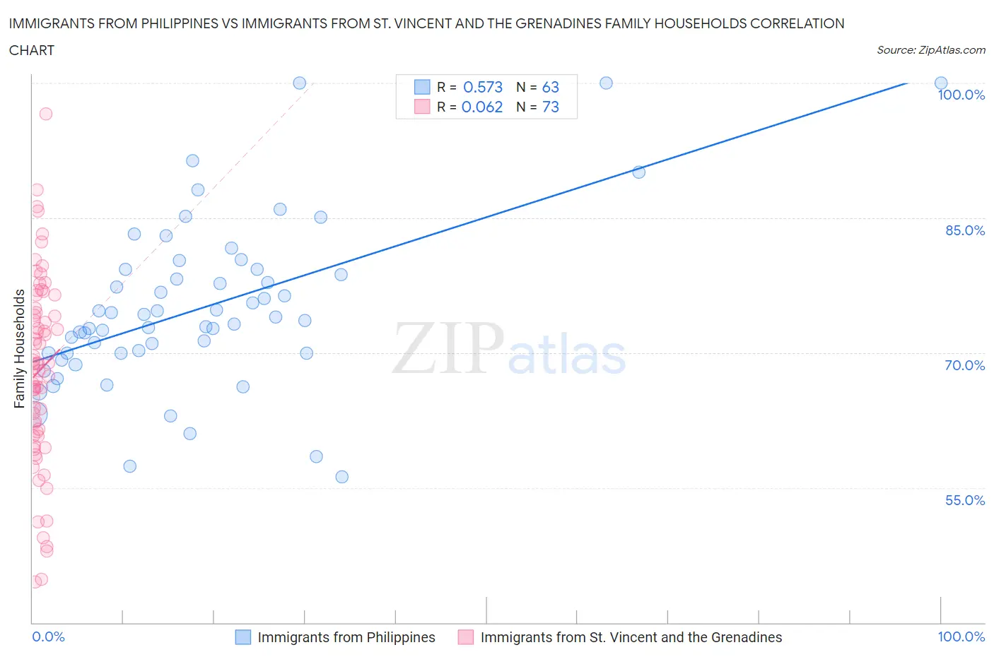 Immigrants from Philippines vs Immigrants from St. Vincent and the Grenadines Family Households