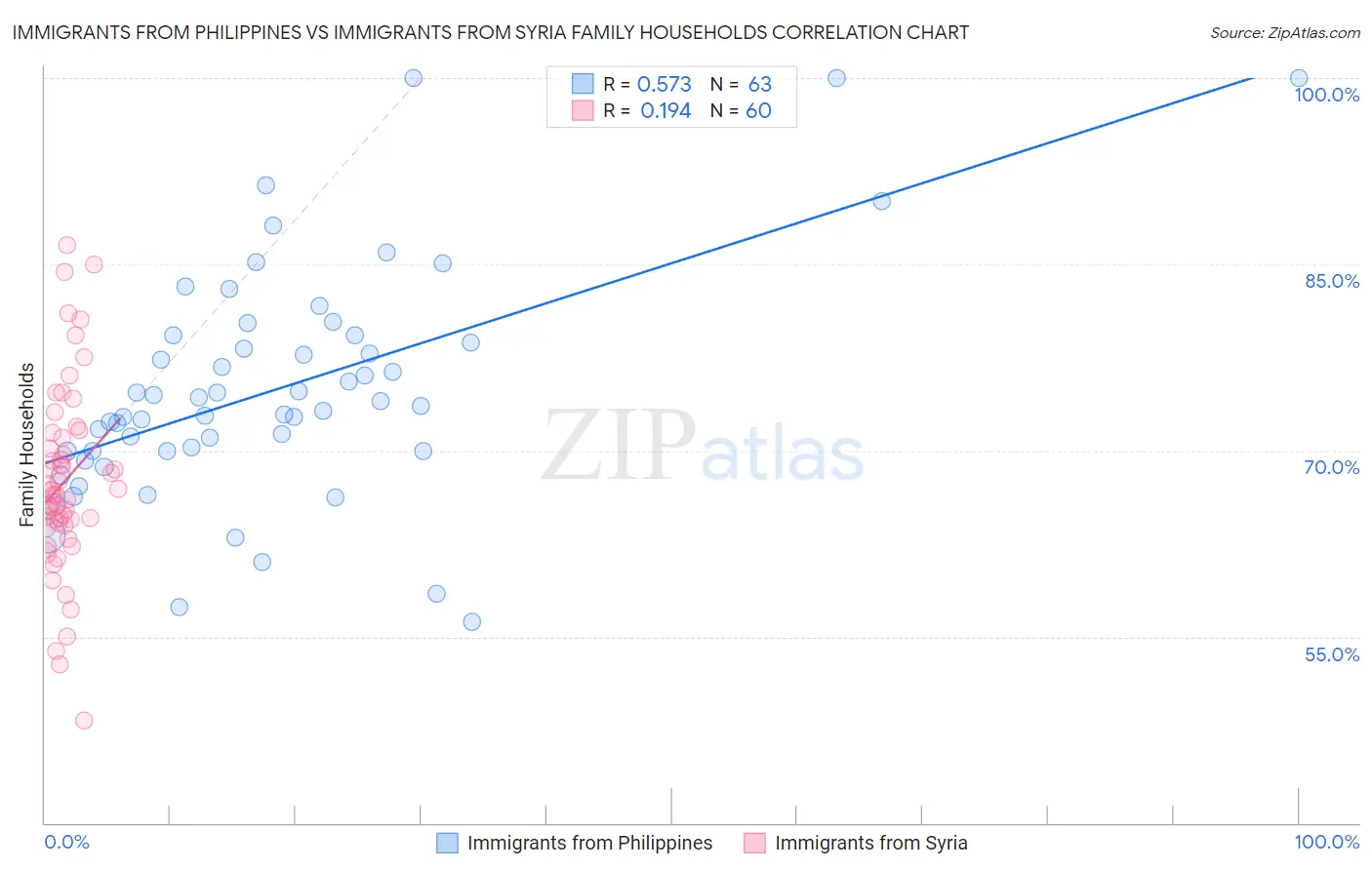 Immigrants from Philippines vs Immigrants from Syria Family Households