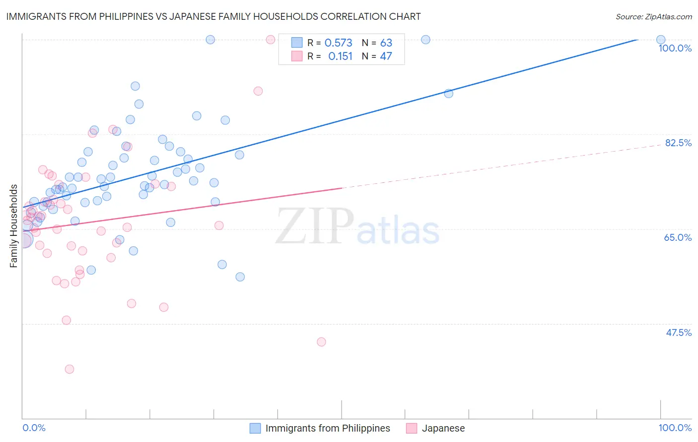 Immigrants from Philippines vs Japanese Family Households