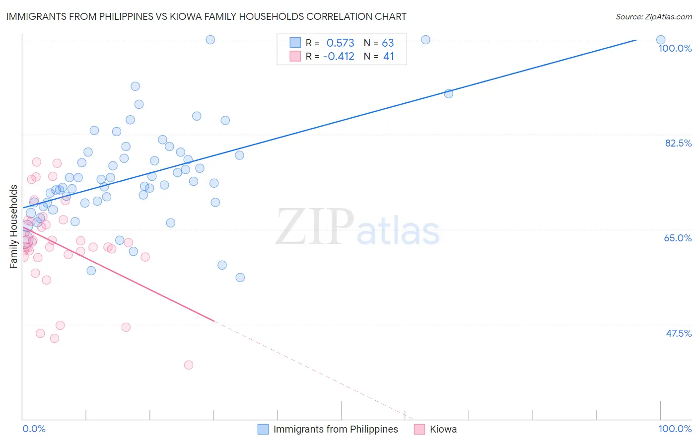 Immigrants from Philippines vs Kiowa Family Households