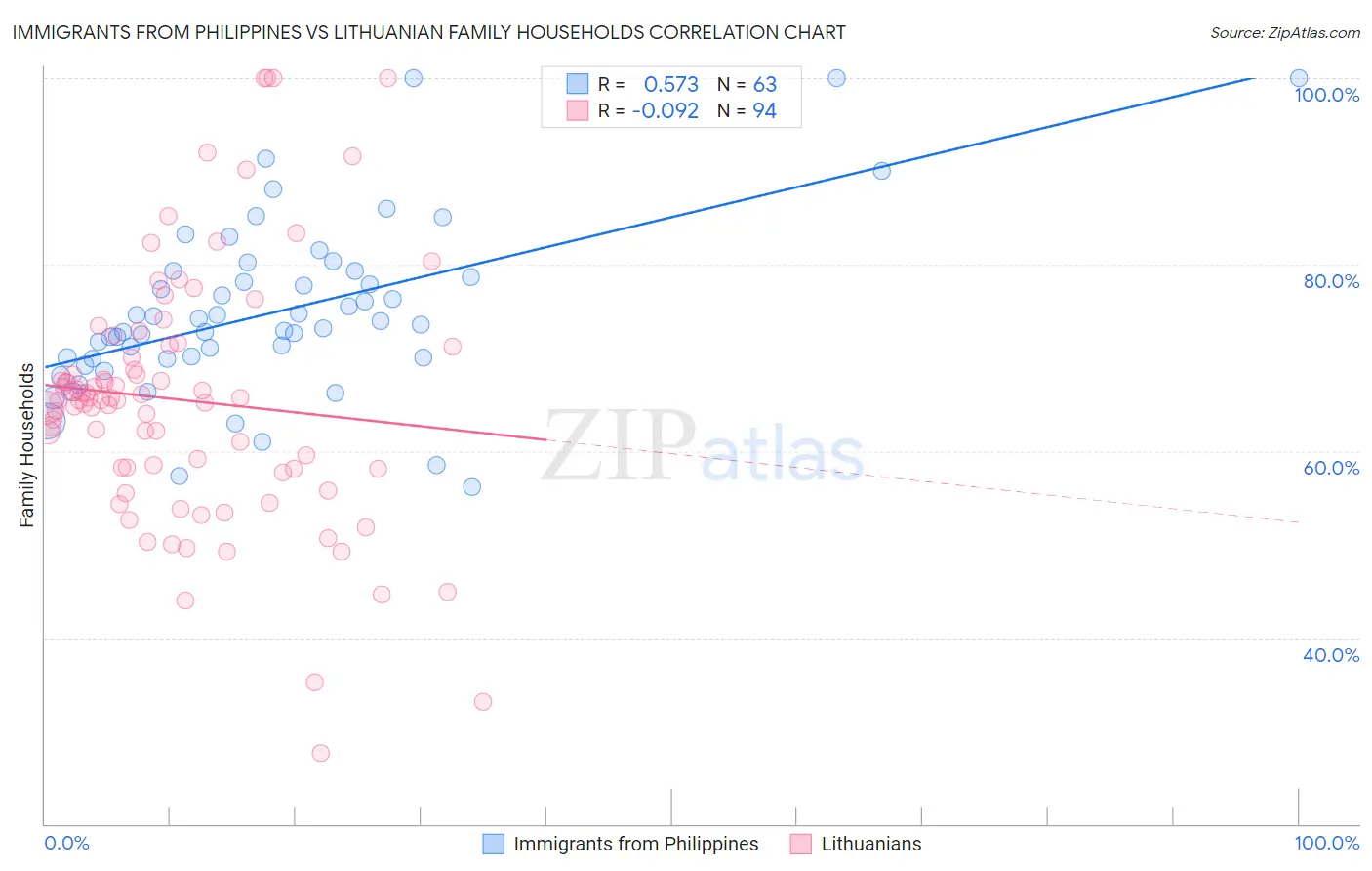 Immigrants from Philippines vs Lithuanian Family Households