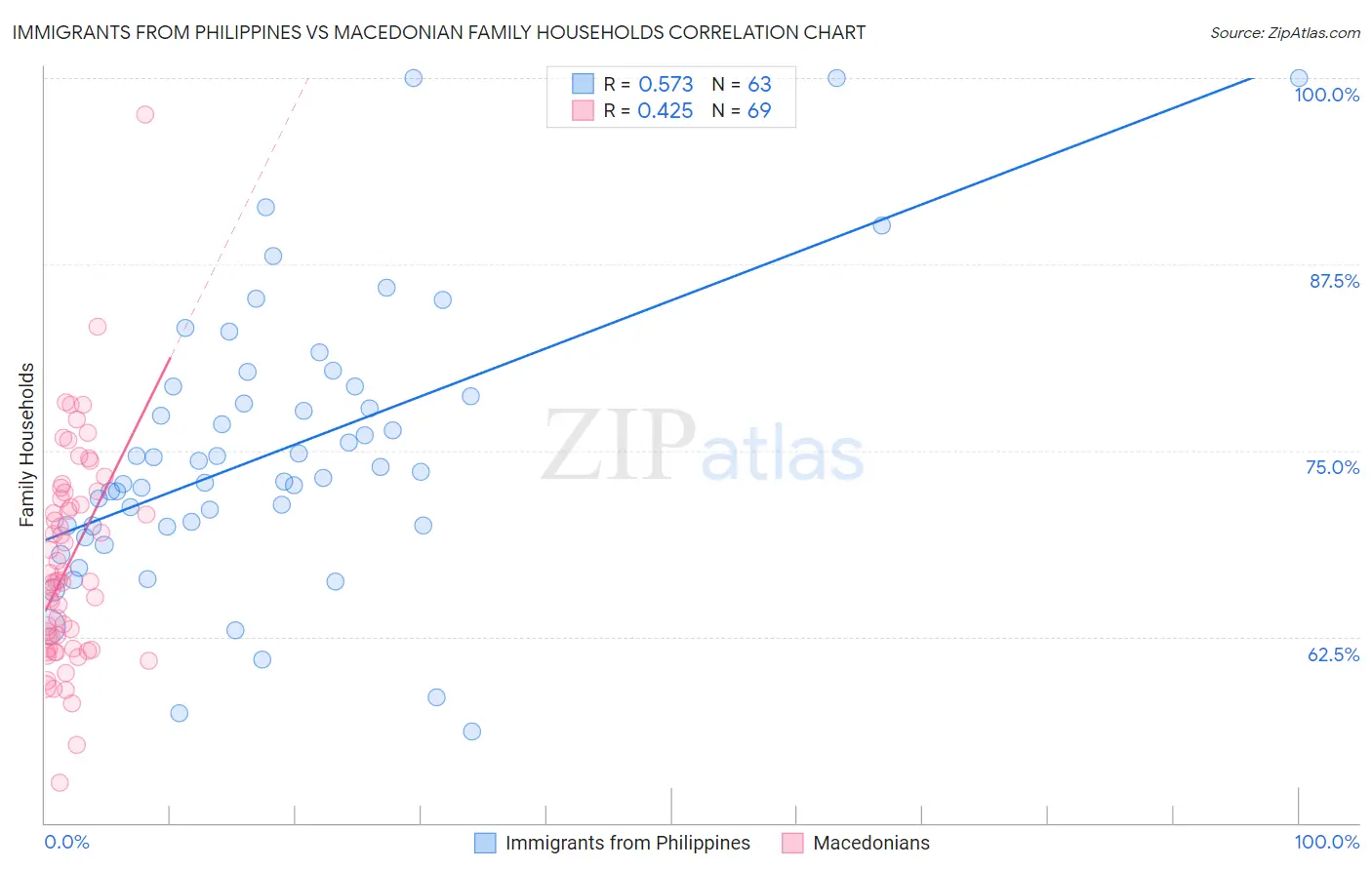 Immigrants from Philippines vs Macedonian Family Households