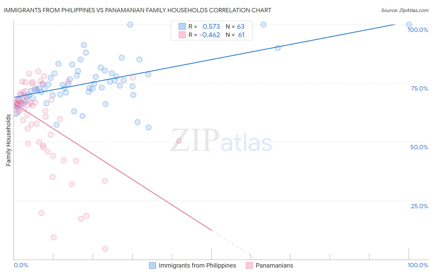 Immigrants from Philippines vs Panamanian Family Households