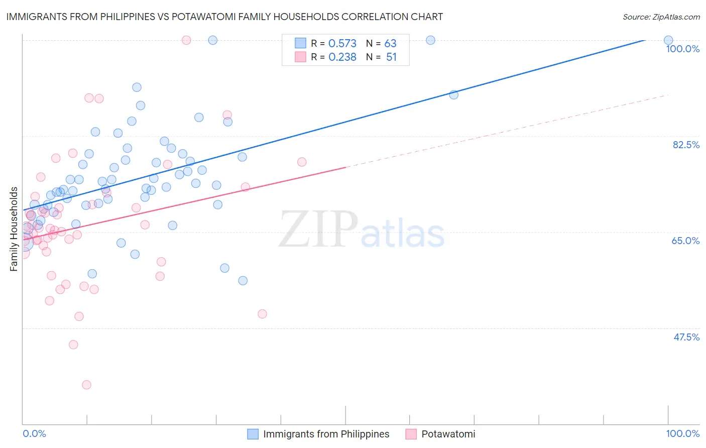 Immigrants from Philippines vs Potawatomi Family Households