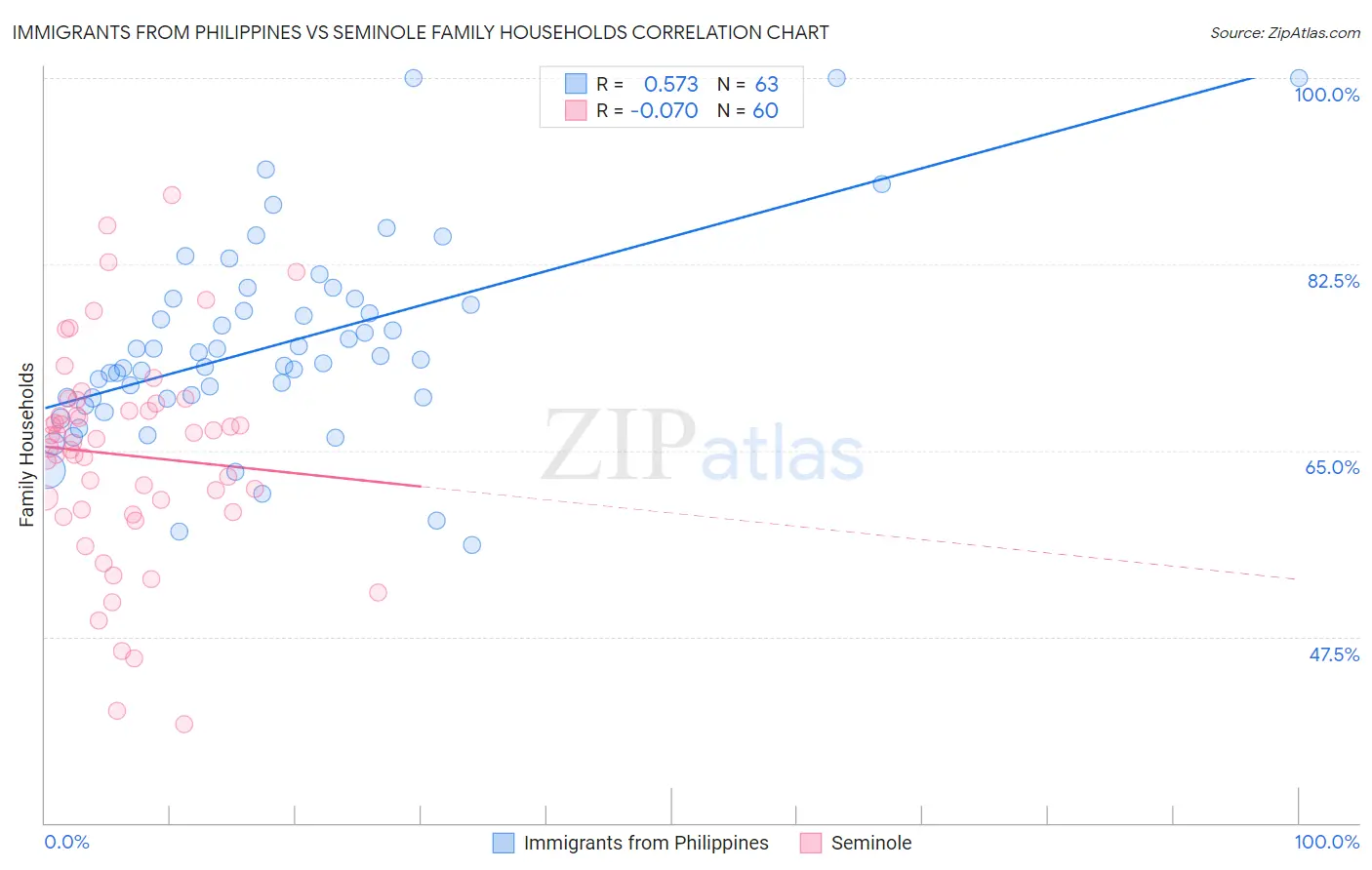 Immigrants from Philippines vs Seminole Family Households