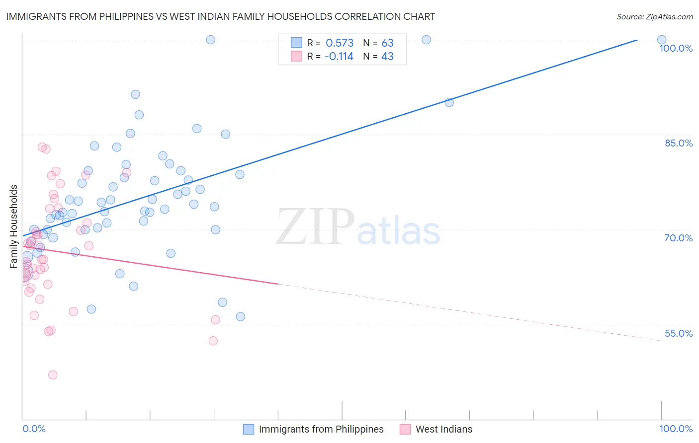 Immigrants from Philippines vs West Indian Family Households