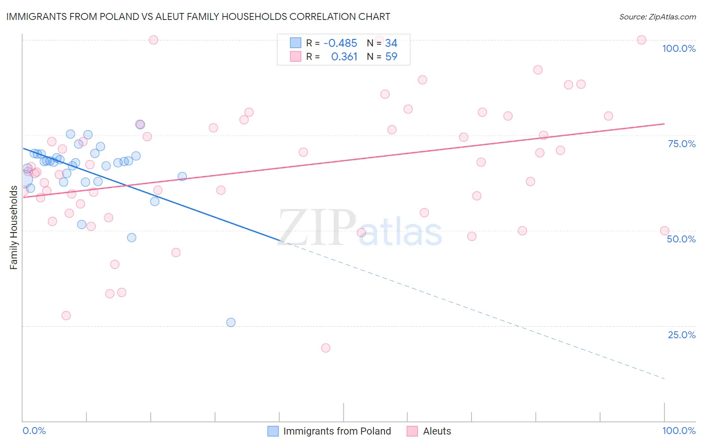 Immigrants from Poland vs Aleut Family Households