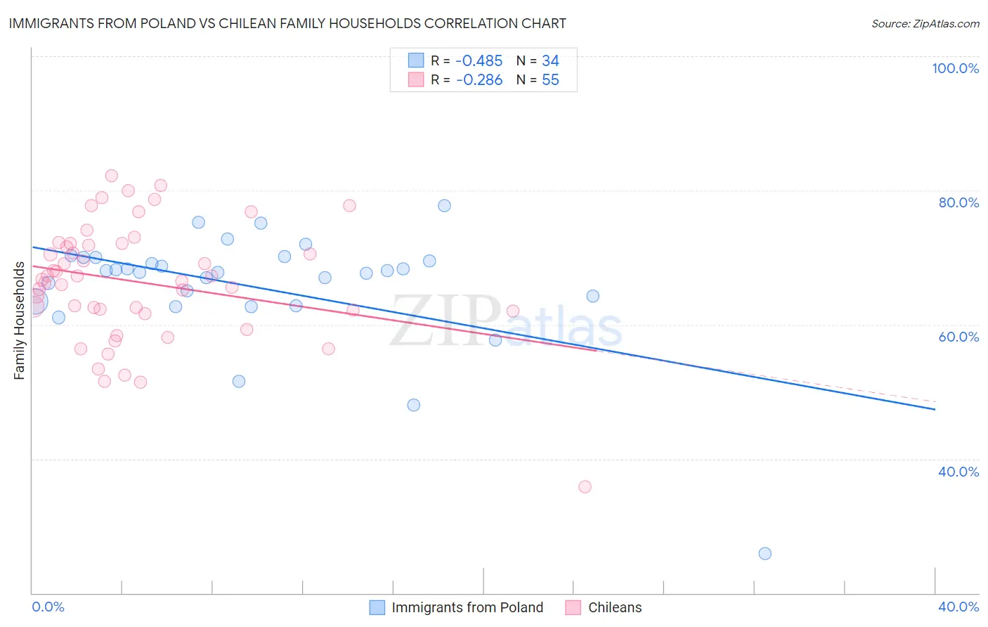 Immigrants from Poland vs Chilean Family Households