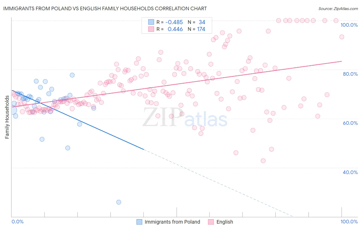 Immigrants from Poland vs English Family Households