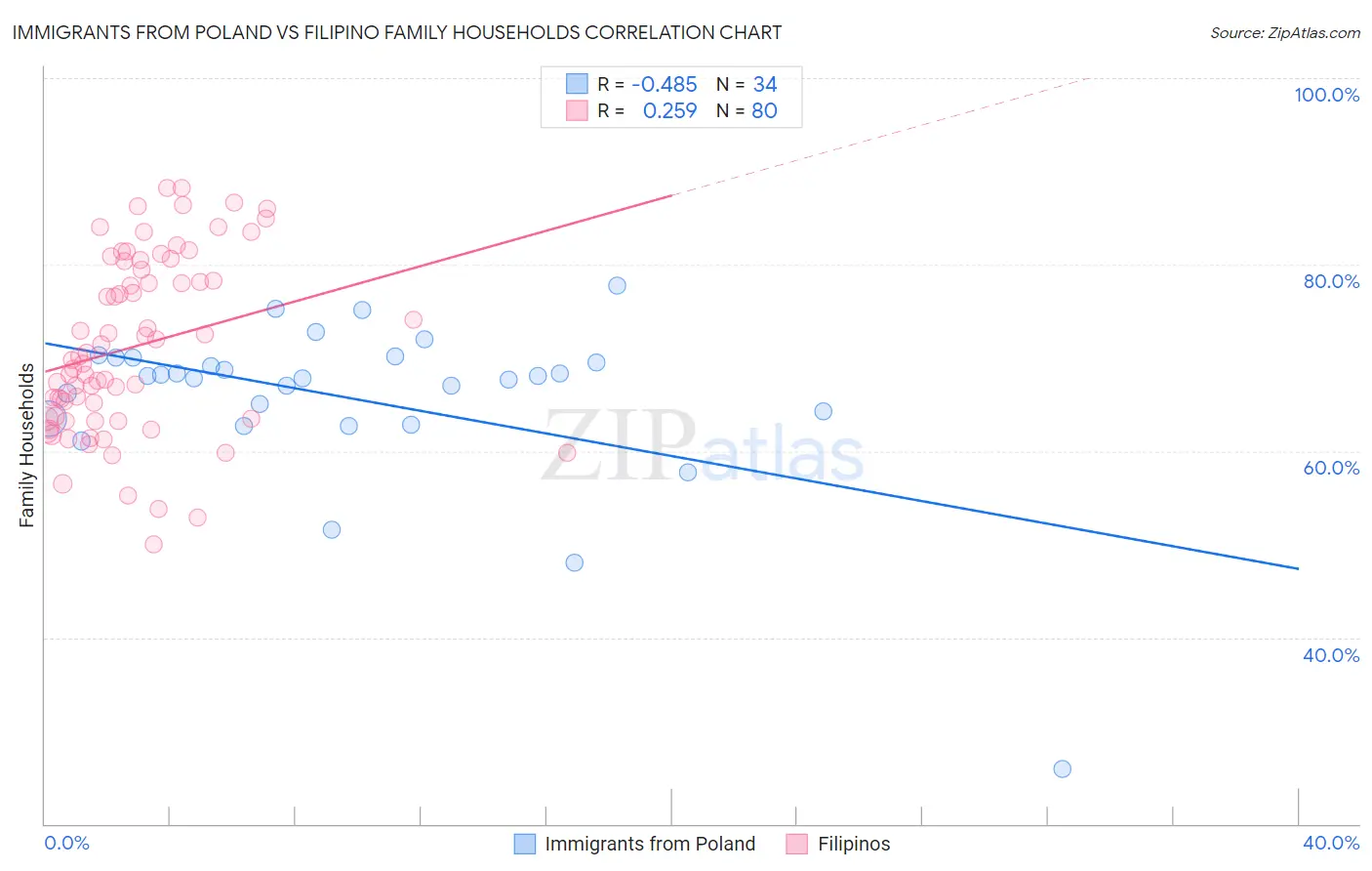 Immigrants from Poland vs Filipino Family Households