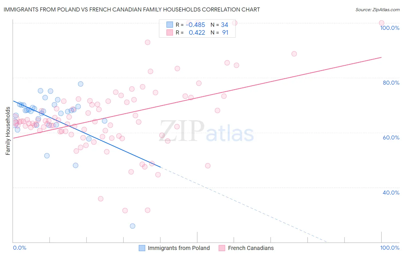 Immigrants from Poland vs French Canadian Family Households