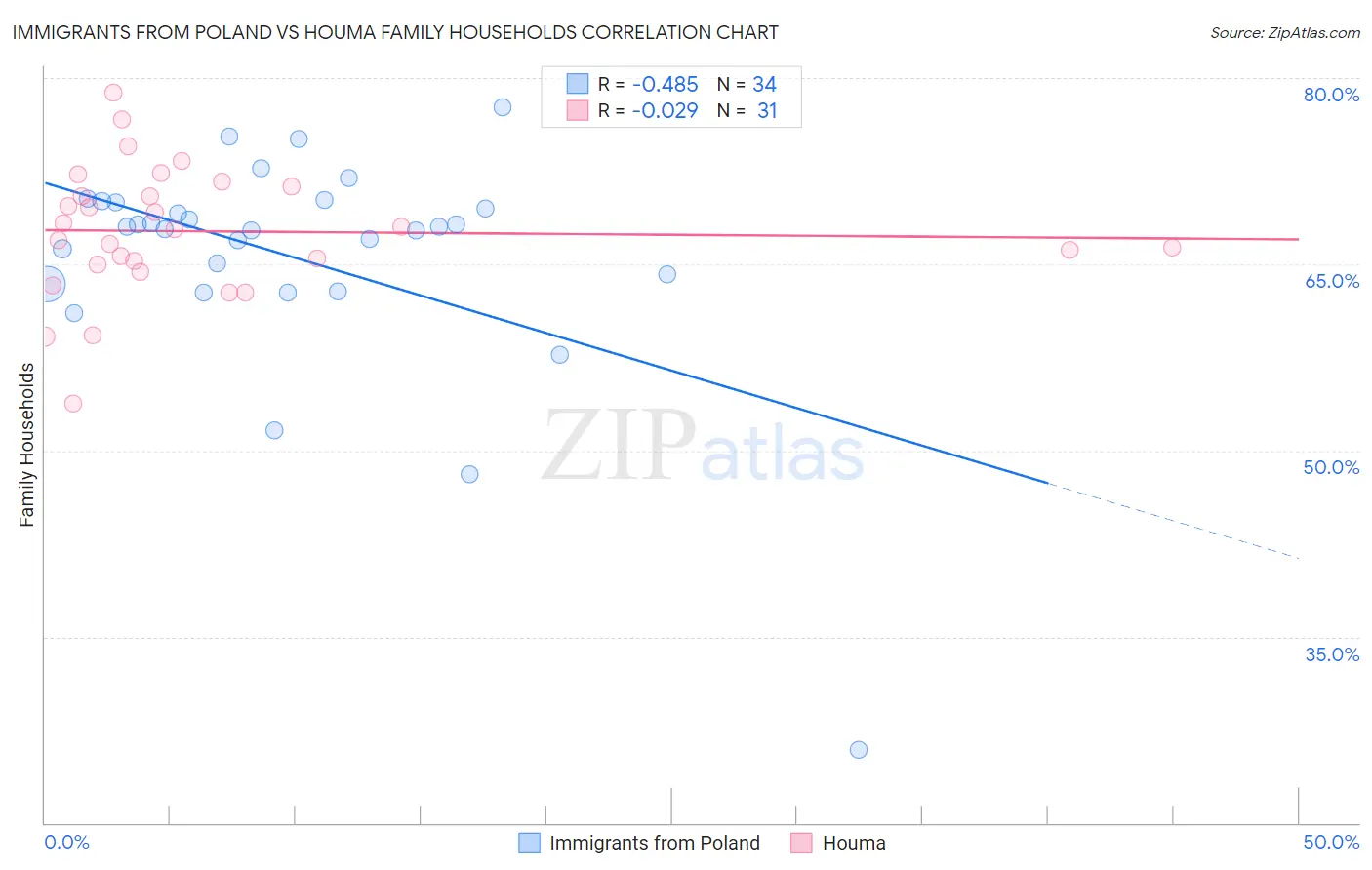 Immigrants from Poland vs Houma Family Households