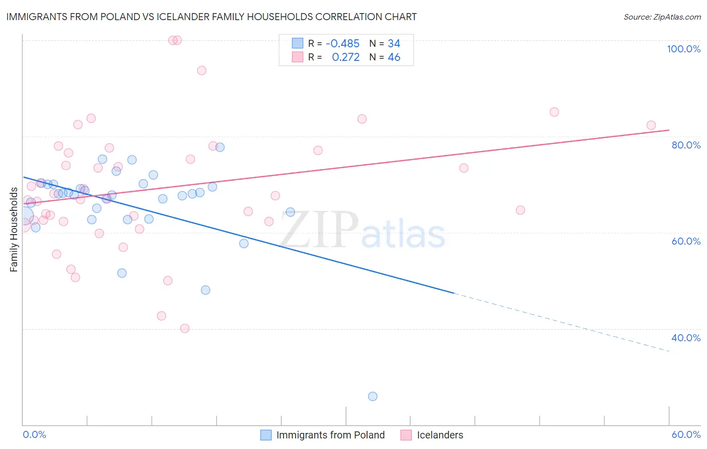 Immigrants from Poland vs Icelander Family Households