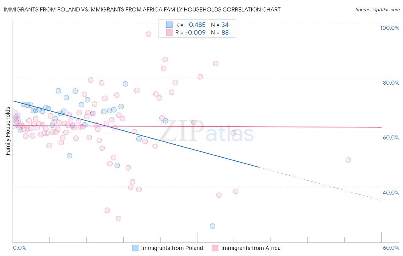 Immigrants from Poland vs Immigrants from Africa Family Households