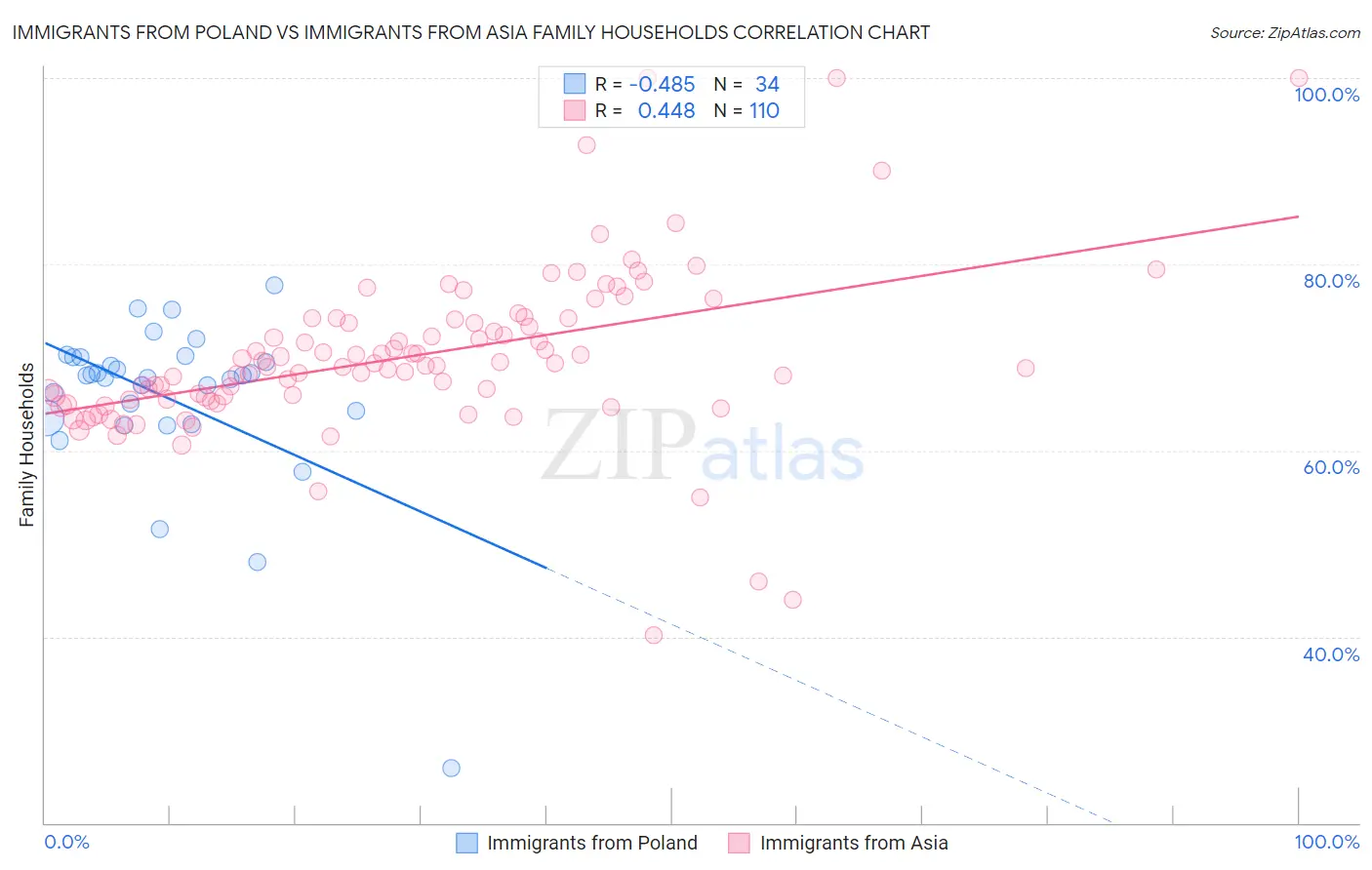 Immigrants from Poland vs Immigrants from Asia Family Households
