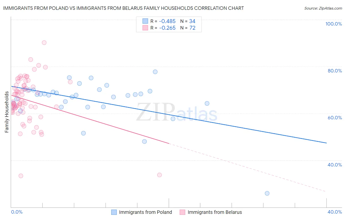 Immigrants from Poland vs Immigrants from Belarus Family Households