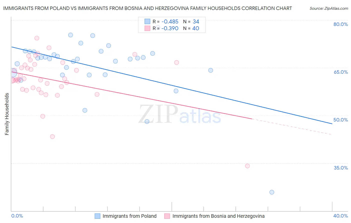 Immigrants from Poland vs Immigrants from Bosnia and Herzegovina Family Households