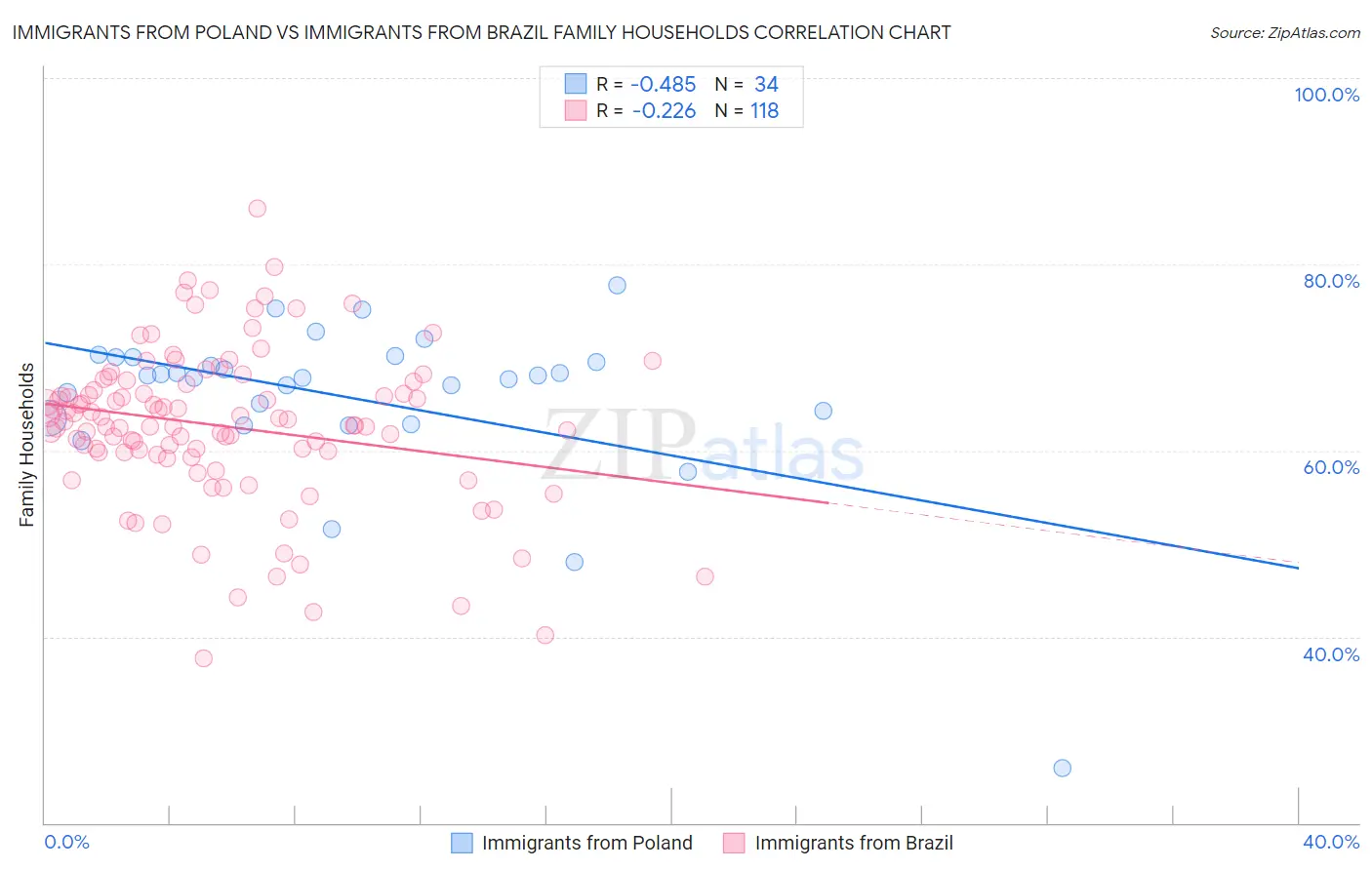 Immigrants from Poland vs Immigrants from Brazil Family Households