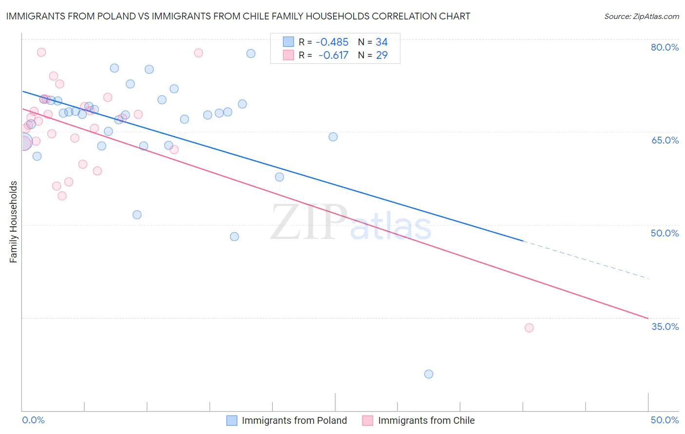 Immigrants from Poland vs Immigrants from Chile Family Households