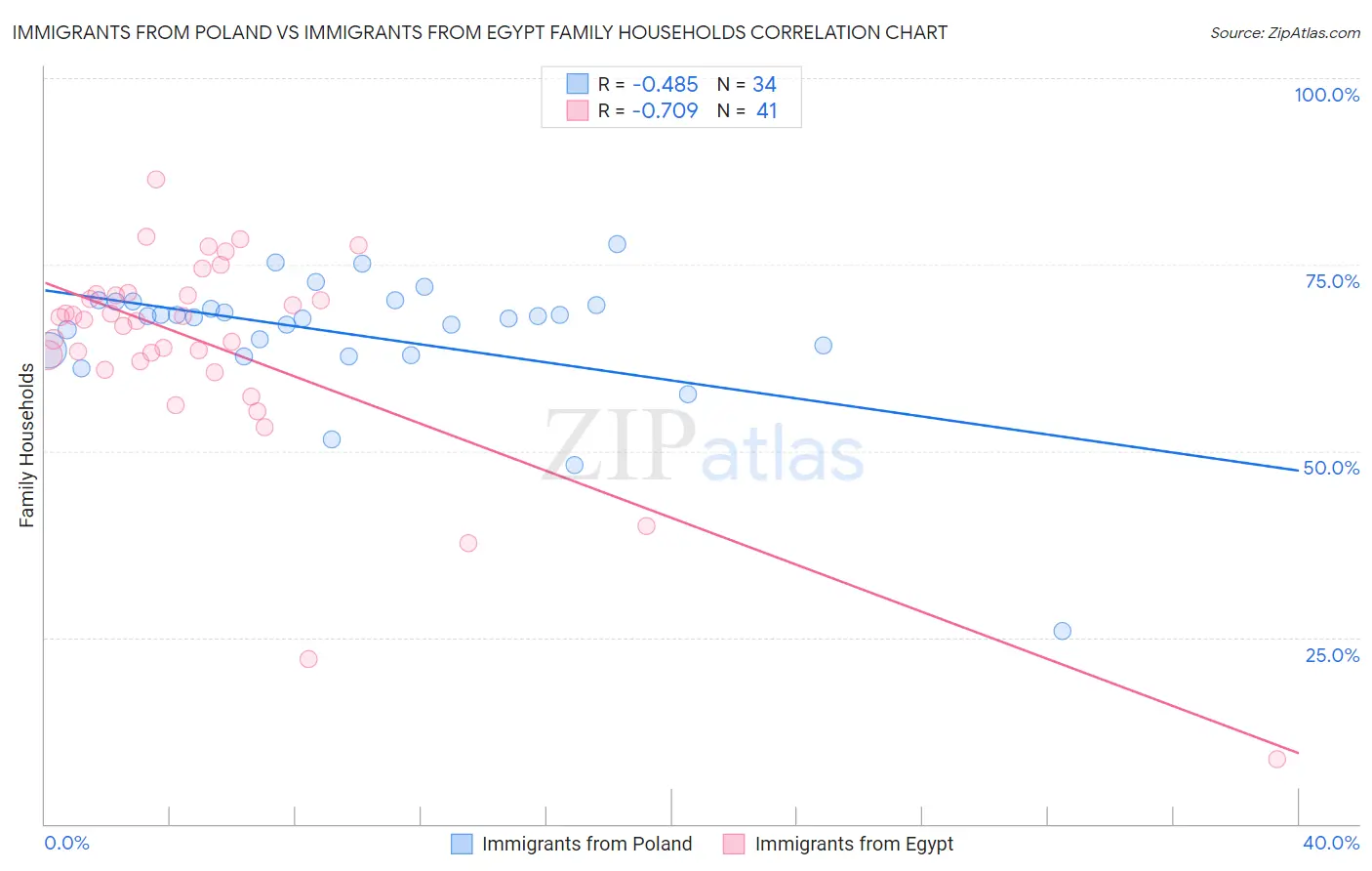 Immigrants from Poland vs Immigrants from Egypt Family Households