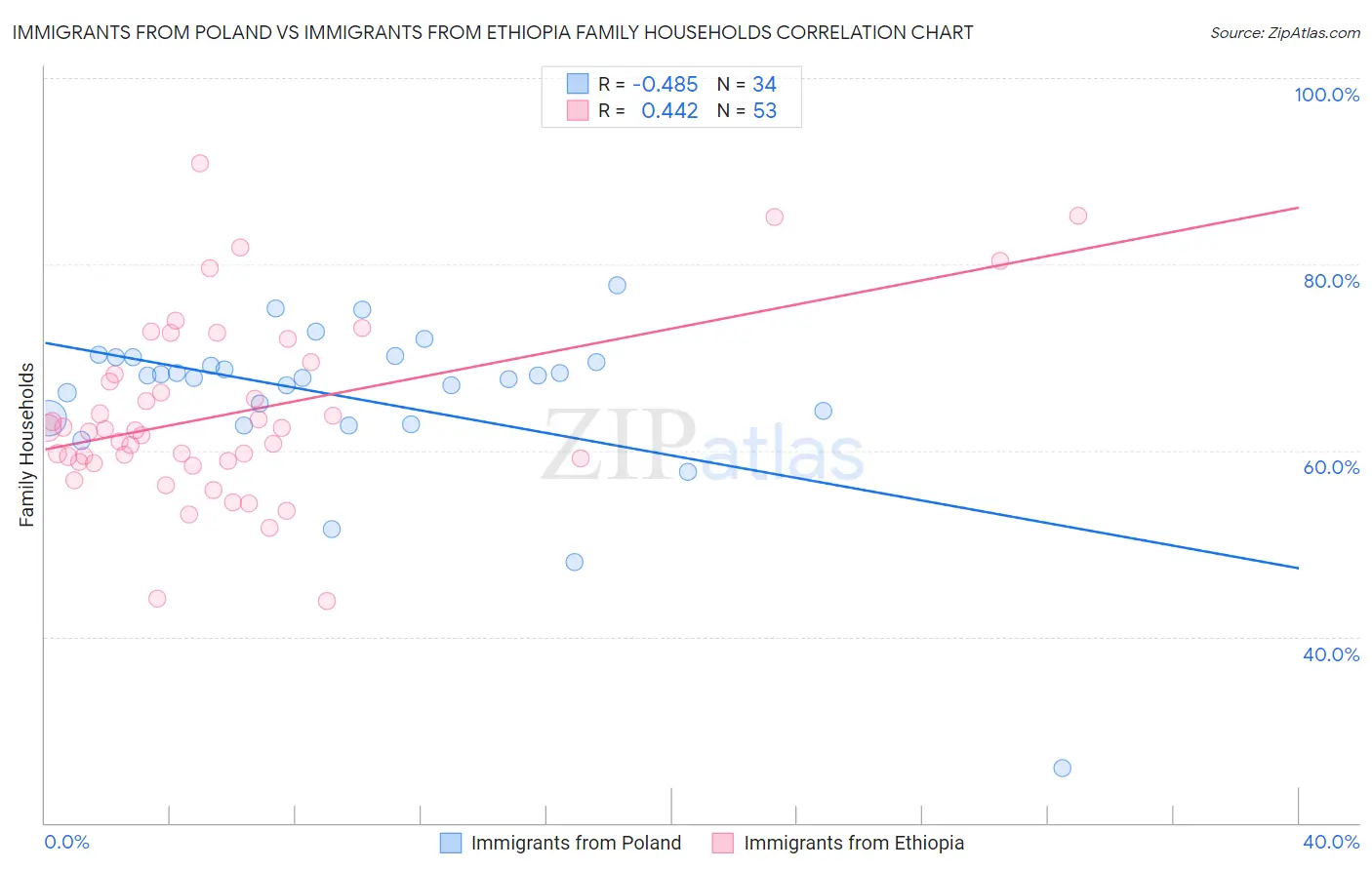 Immigrants from Poland vs Immigrants from Ethiopia Family Households