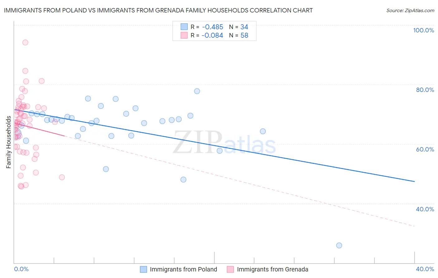 Immigrants from Poland vs Immigrants from Grenada Family Households