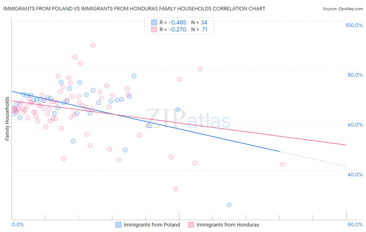 Immigrants from Poland vs Immigrants from Honduras Family Households