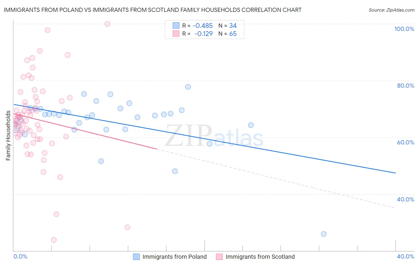 Immigrants from Poland vs Immigrants from Scotland Family Households