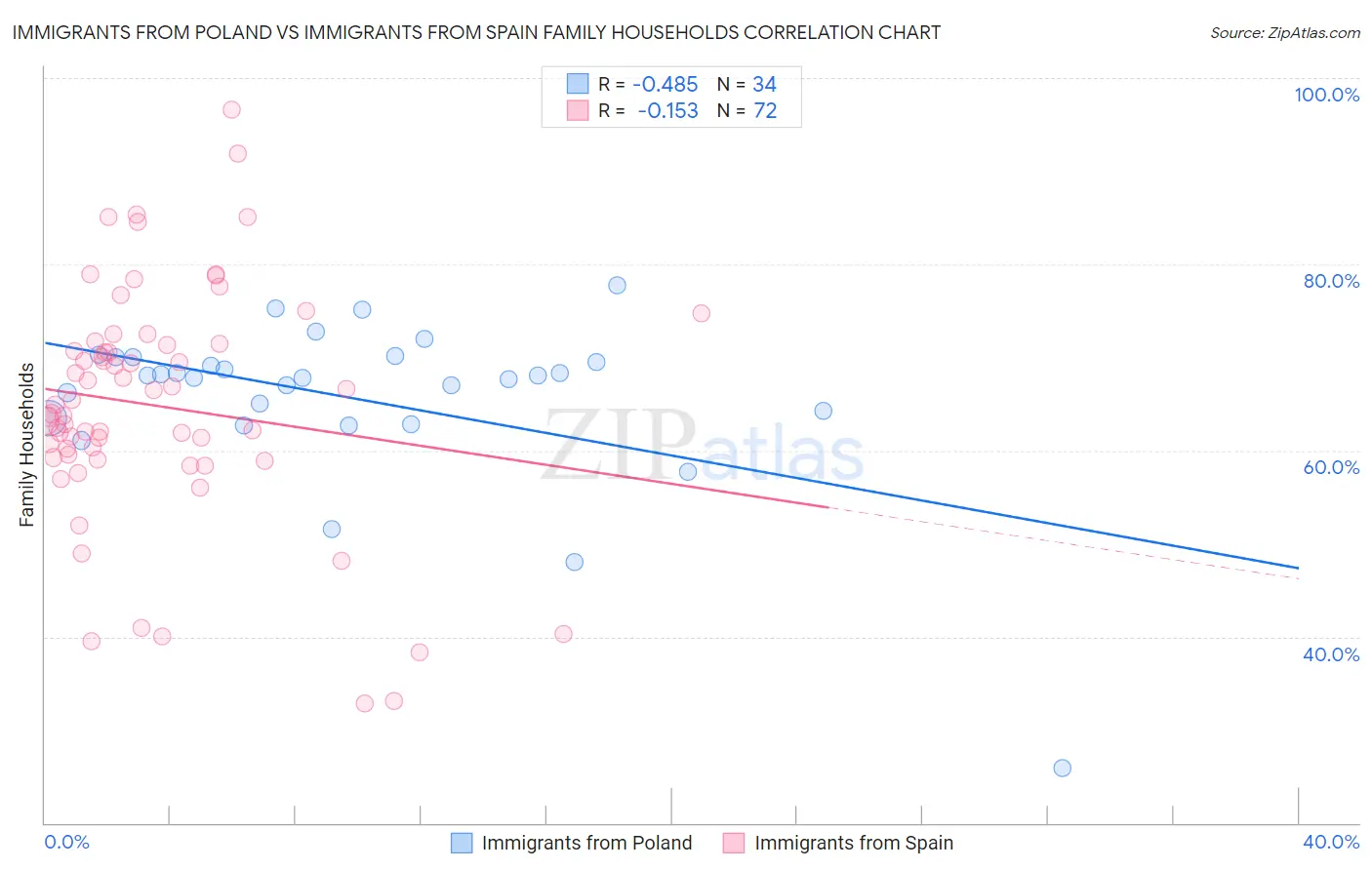 Immigrants from Poland vs Immigrants from Spain Family Households