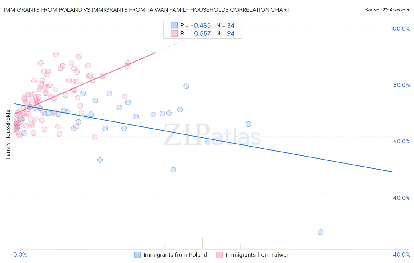 Immigrants from Poland vs Immigrants from Taiwan Family Households