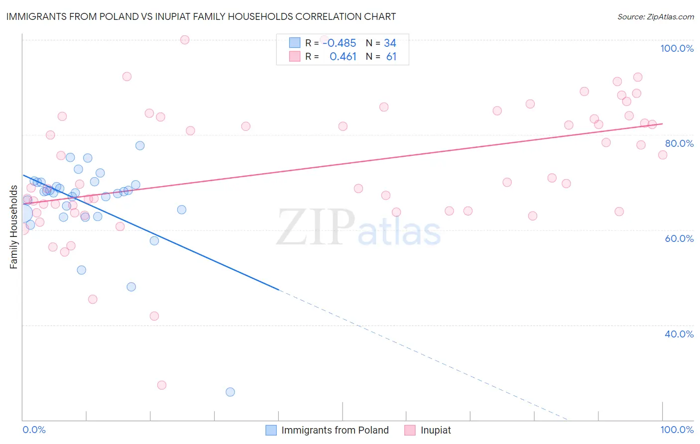 Immigrants from Poland vs Inupiat Family Households