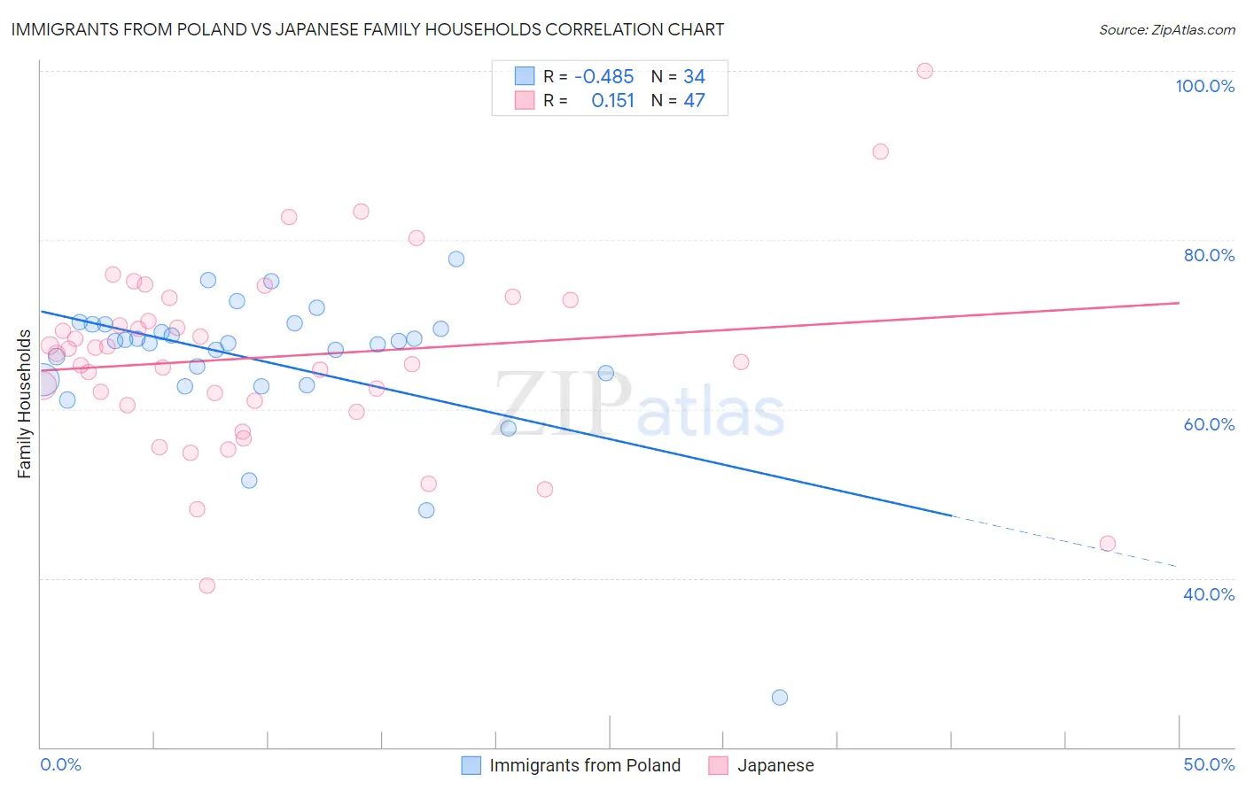 Immigrants from Poland vs Japanese Family Households