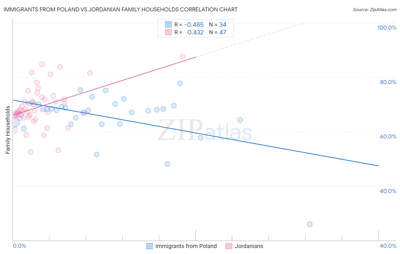 Immigrants from Poland vs Jordanian Family Households