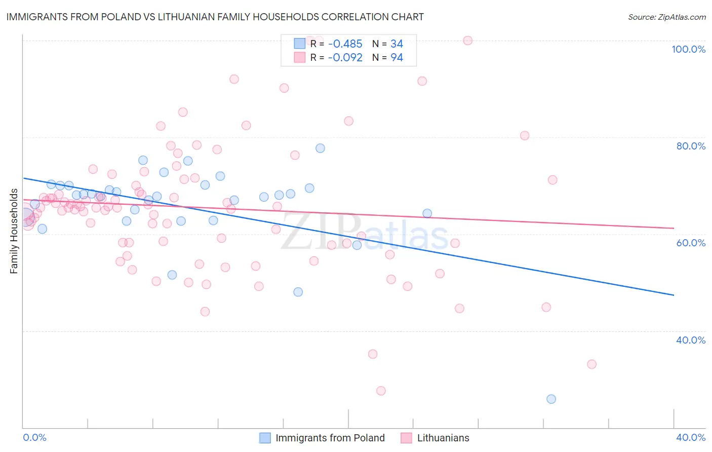 Immigrants from Poland vs Lithuanian Family Households