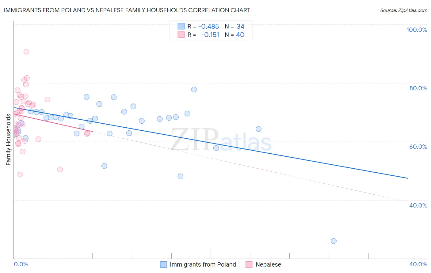 Immigrants from Poland vs Nepalese Family Households