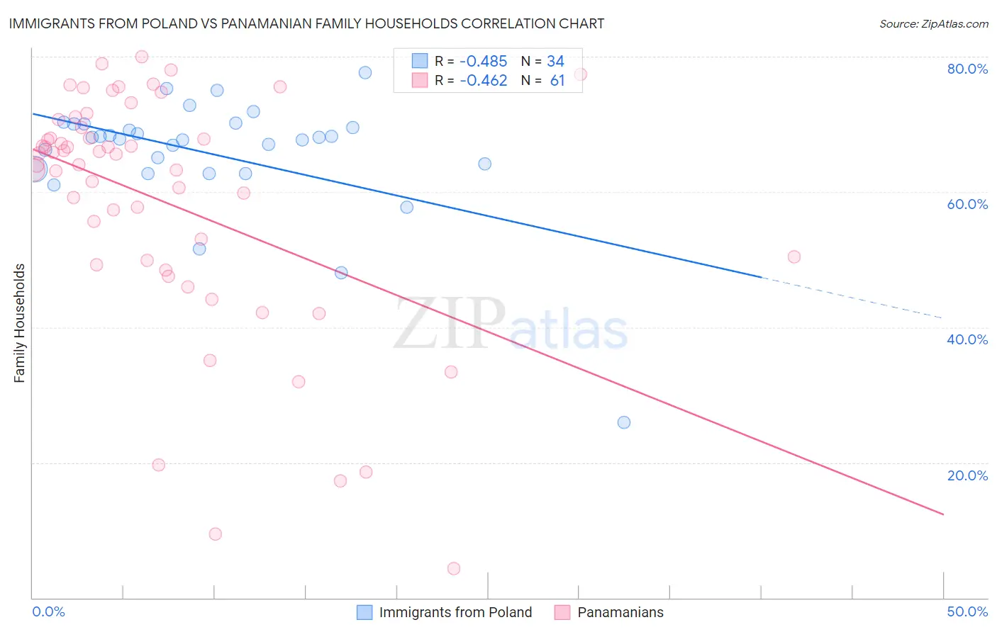 Immigrants from Poland vs Panamanian Family Households