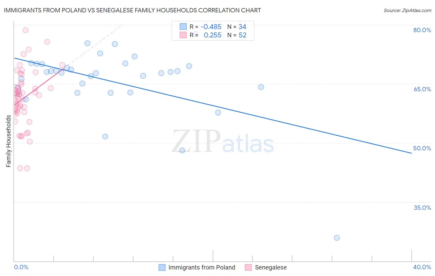 Immigrants from Poland vs Senegalese Family Households