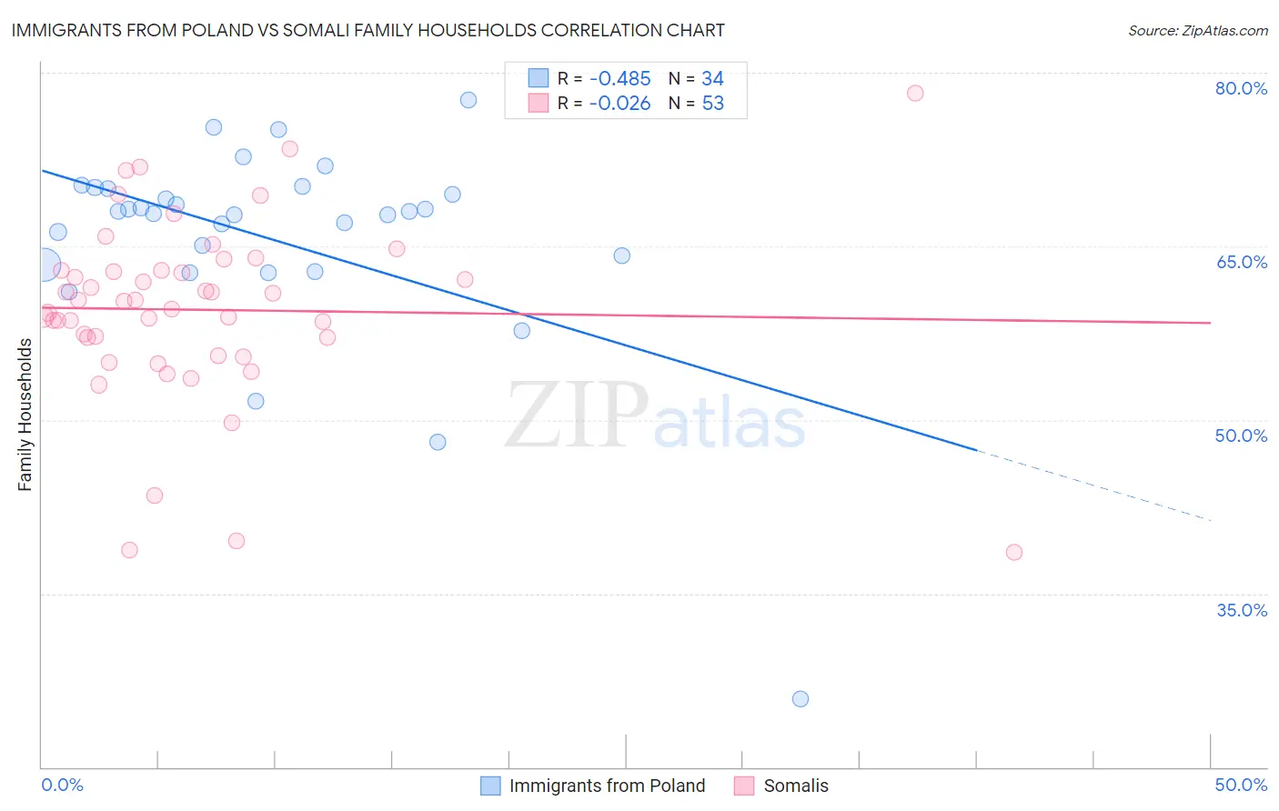 Immigrants from Poland vs Somali Family Households