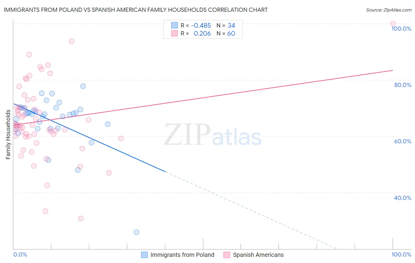 Immigrants from Poland vs Spanish American Family Households