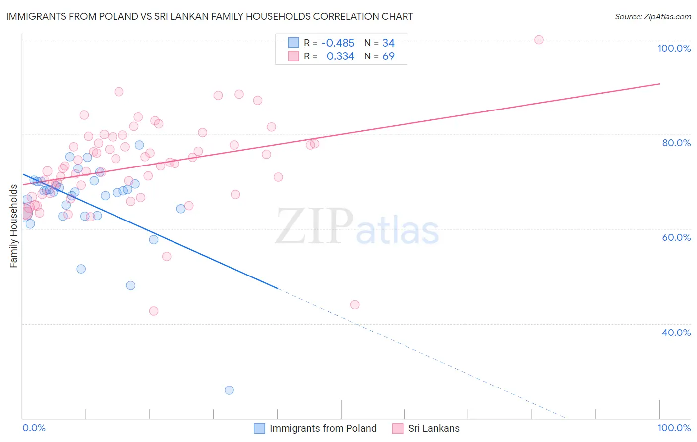 Immigrants from Poland vs Sri Lankan Family Households